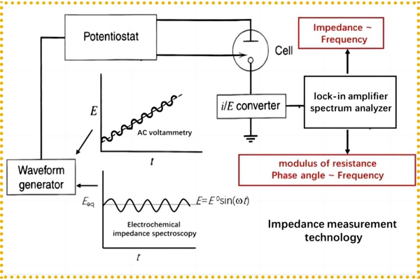 電気化学インピーダンス分光法