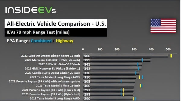 electric-vehicle-highway-range-test comparison