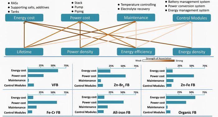 comparison of flow battery technology routes comparison of flow battery technology routes
