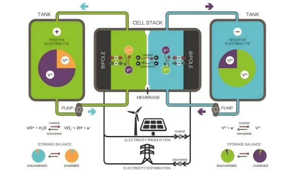 output_part2_images_vanadium-redox-flow-battery-schematic-working-principle output_part2_images_vanadium-redox-flow-battery-schematic-working-principle