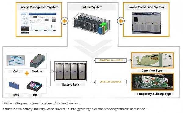 Figure 10 schematic diagram of an energy storage system (ESS) Figure 10 schematic diagram of an energy storage system (ESS)