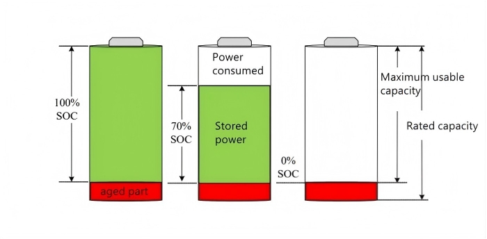 Figure 3 schematic diagram of battery SOC Figure 3 schematic diagram of battery SOC