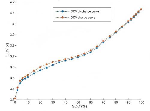 Figure 8 SOC OCV curve Figure 8 SOC OCV curve
