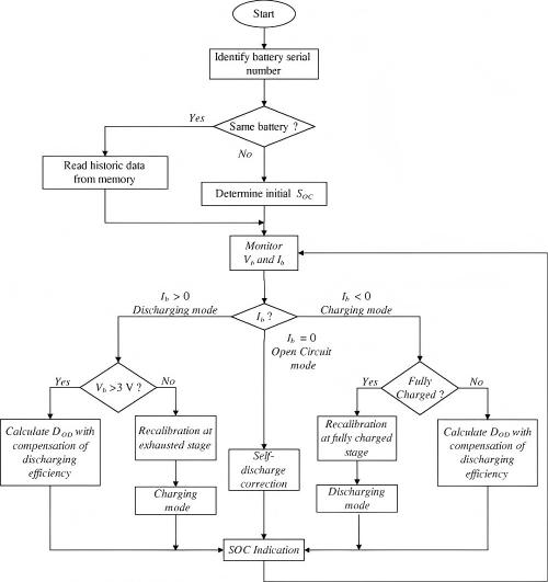 Figure 4 schematic diagram of coulomb counting for SOC estimation Figure 4 schematic diagram of coulomb counting for SOC estimation