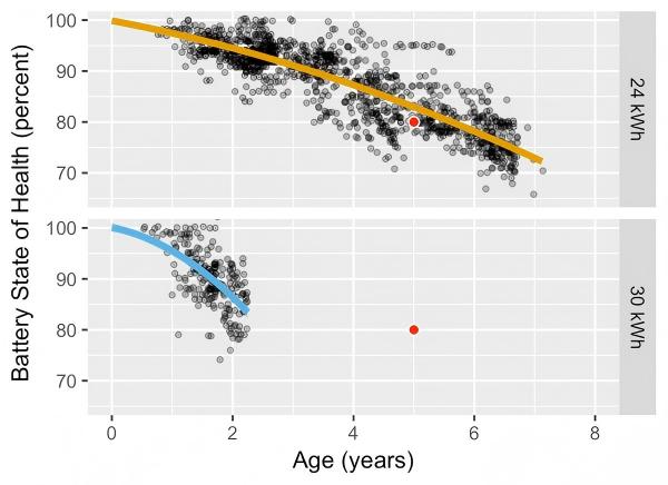Figure 5 aging curve of battery SOH Figure 5 aging curve of battery SOH