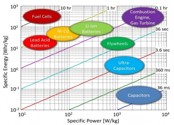 Figure 7 power energy relationship diagram for various batteries Figure 7 power energy relationship diagram for various batteries